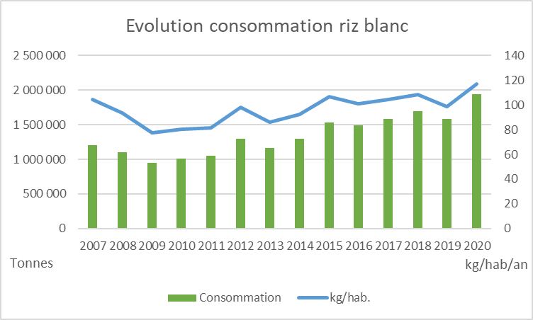 Evolution de la consommation de riz blanc
